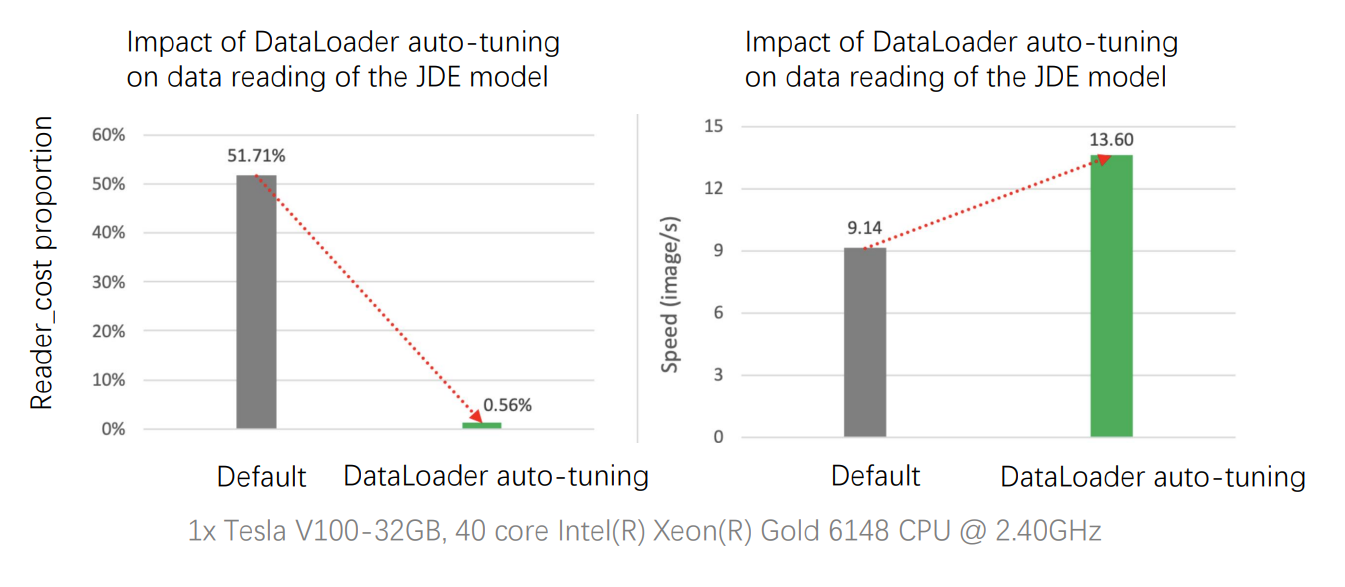 DataLoader 模型性能提升示意图